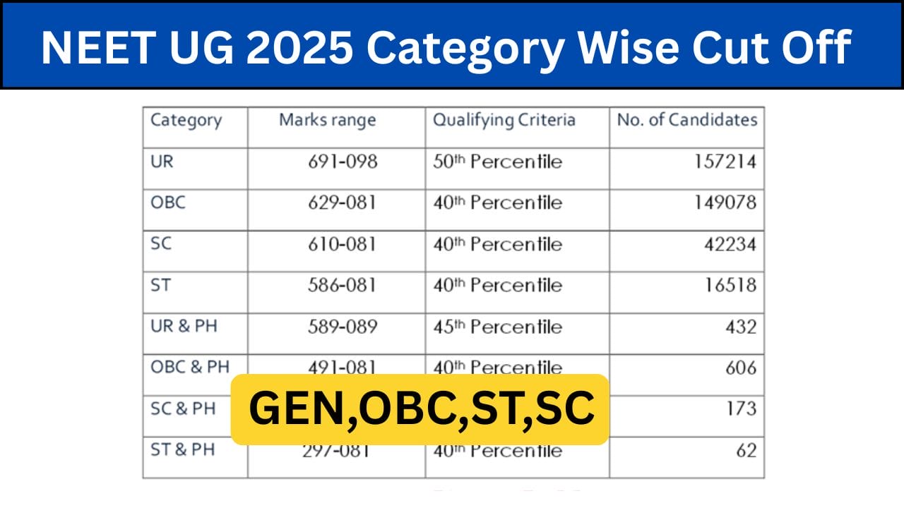 NEET UG 2025 Category Wise Cut Off