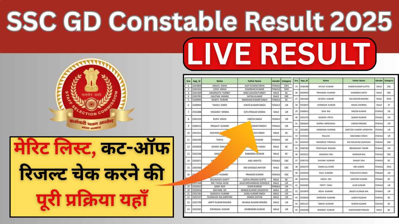 SSC GD Constable Result 2025 : मेरिट लिस्ट, रिजल्ट और जानिए कितना गया इस बार का Cut Off